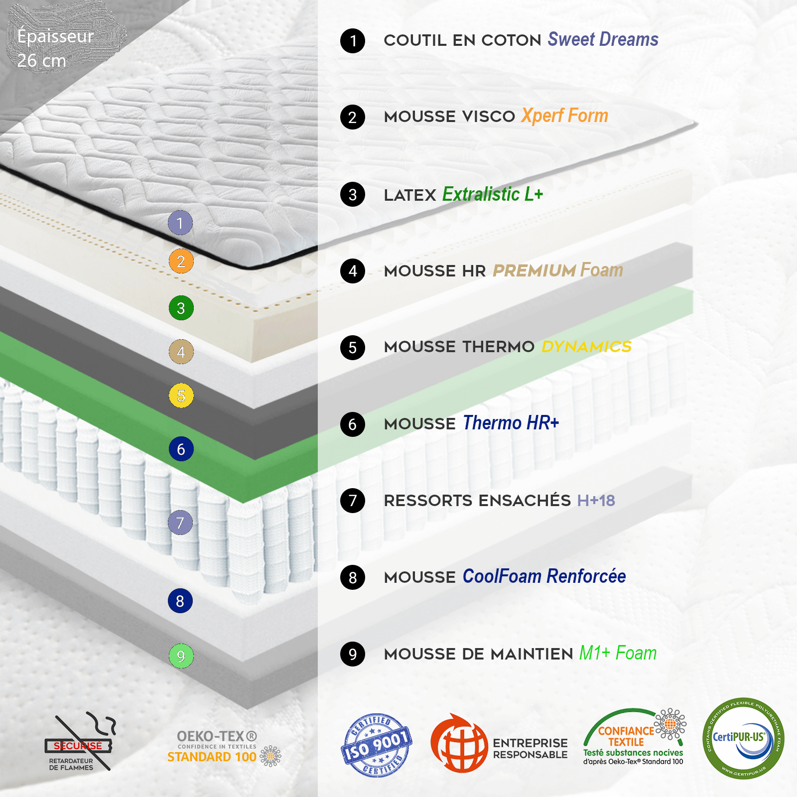 Matelas latex, ressorts ensachés, mémoire de forme